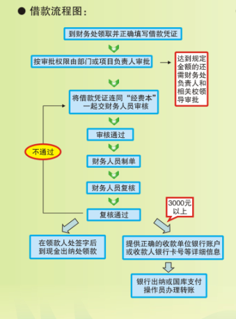 借款流程图